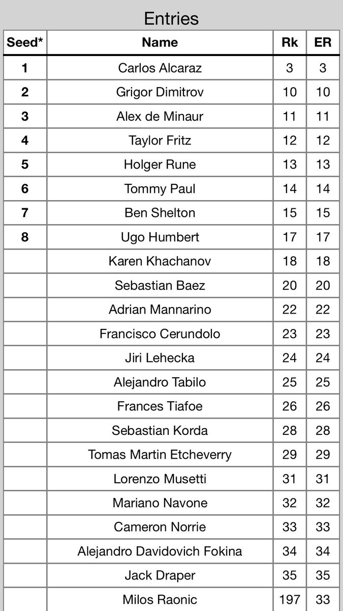 ATP500 Queen’s Club entry list incl. Alcaraz, Dimitrov, de Minaur, Fritz