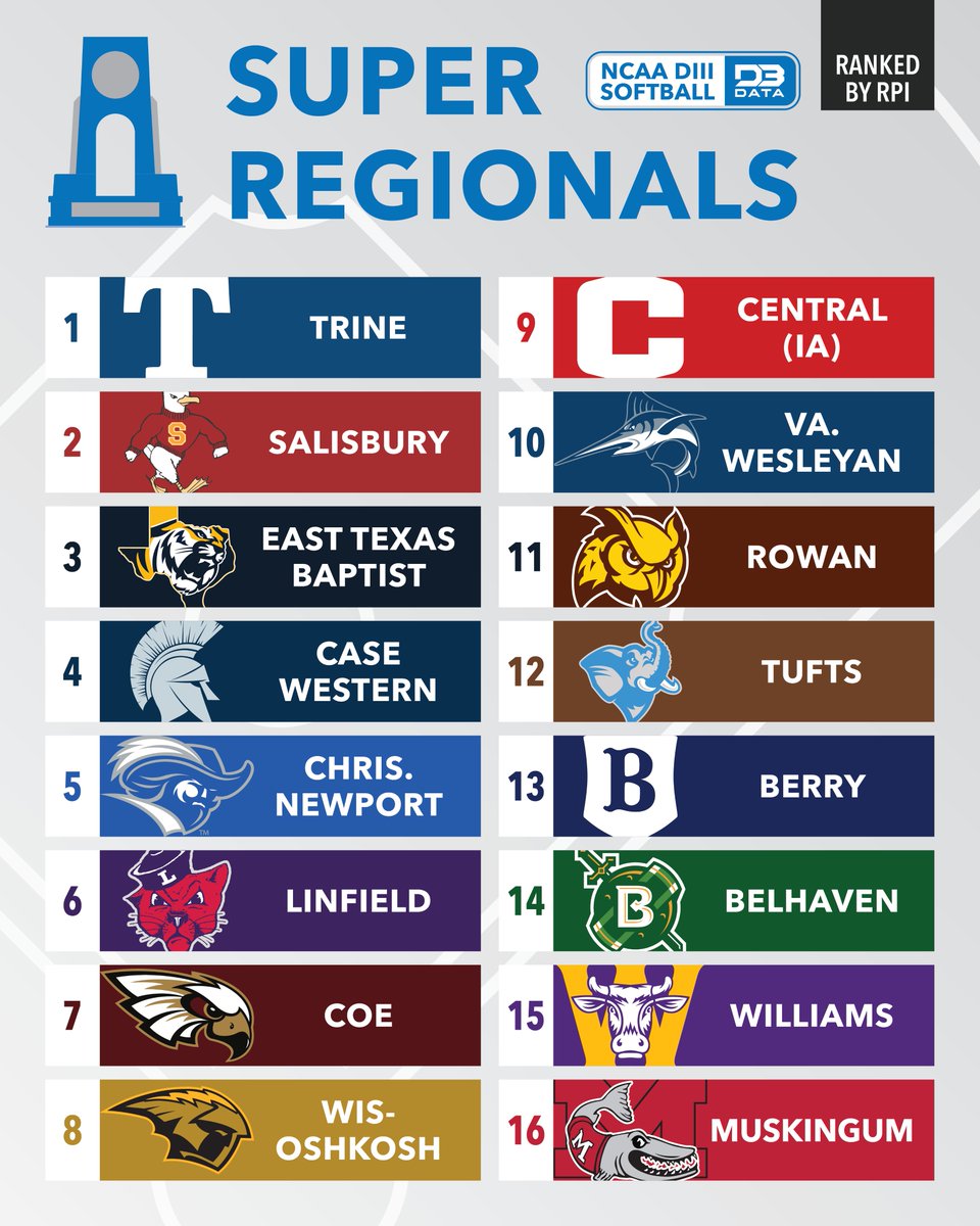 Softball Super Regional teams ranked by RPI. #d3data #d3 #d3sports #d3softball