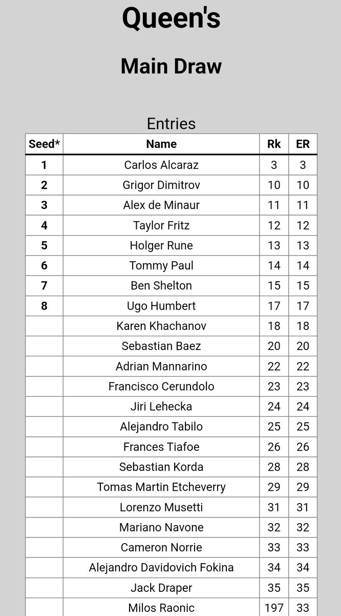 L'entry list degli ATP500 di Halle e Queen's 👇

Jannik Sinner 🇮🇹, Luciano Darderi 🇮🇹 e Lorenzo Sonego 🇮🇹 da una parte, Lorenzo Musetti 🇮🇹 dall'altra.

Sei top10 su dieci ad Halle 🔥