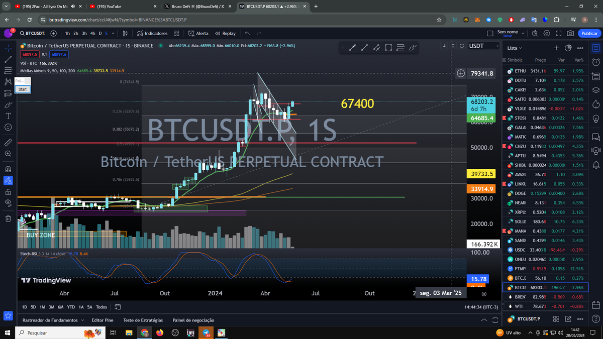 BruxoDefi's tweet photo. PRICING MODEL X  ACUMULO DOS MINERADORES.
SUPORTE DOS MINERADORES PRIMÁRIO EM 61.400
EMA 9 SEMANAL NO BTC EM 64.700
LSR NO BTC EM 1.00 CRAVADO, ALAVANCAGEM NO LONG CAIU.
SUPORTE FORTÍSSIMO ENTRE 61/64K.
ACUMULEM. https://t.co/FDLJR2GnMA