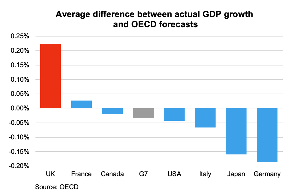 Interesting point from @MalvernianKarl of @CPSThinkTank - the OECD has consistently underestimated Britain's economy. (This is 2012-23, missing out the pandemic...) capx.co/the-oecd-needs…
