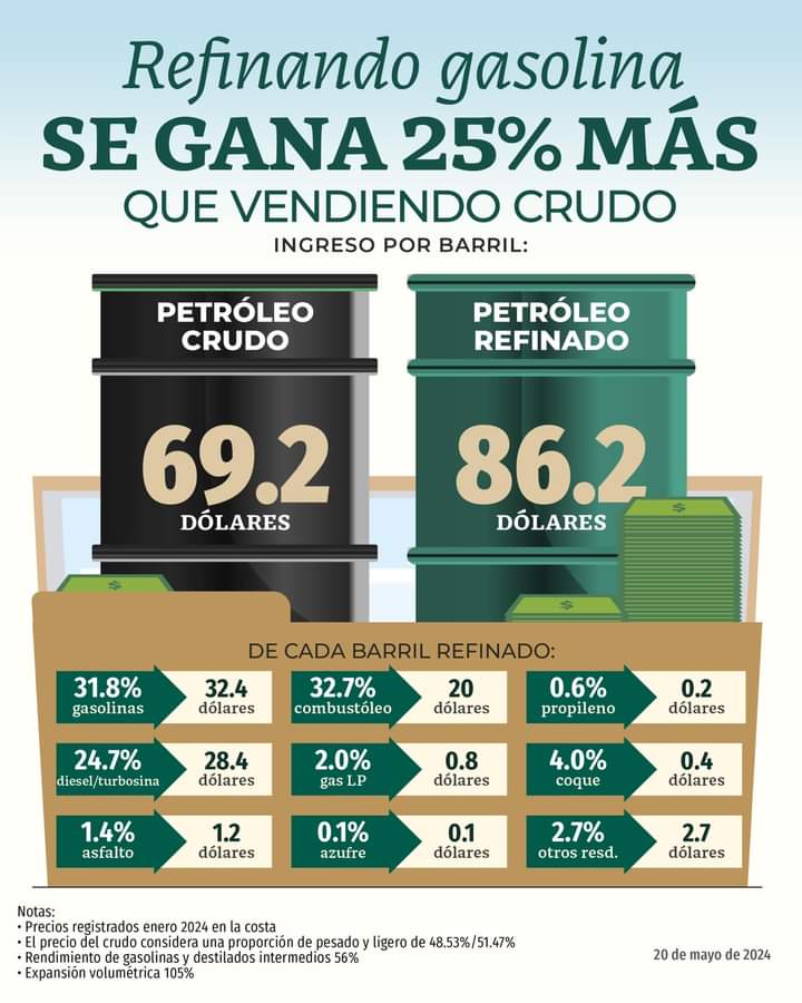 #InformaciónImportante 
La modernización de Pemex aumenta la refinación de petróleo en México, incrementa la producción de combustibles y crece ganancias hasta 25%. 

¡Recuperamos nuestra soberanía energética!