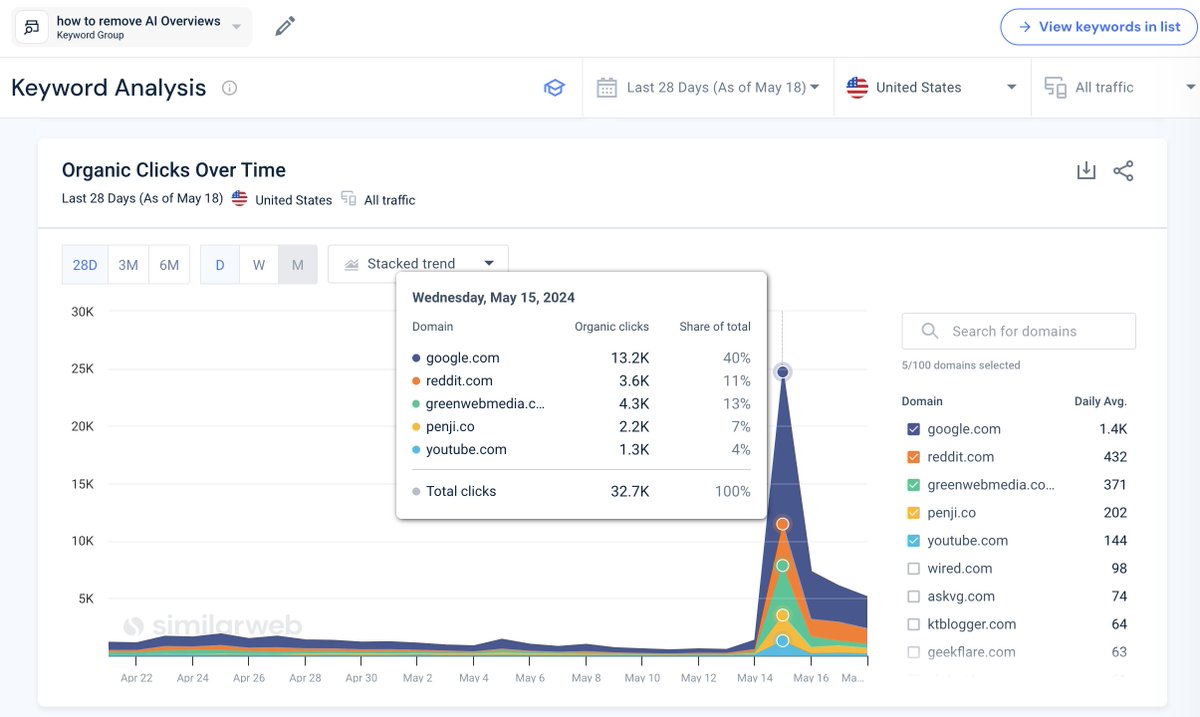 RangerShay's tweet photo. The buzz is all about removing AI Overviews! Search trends (data by @similarweb @Lem4) are exploding with over 100 terms including "remove," "cancel," and "opt out."
#GoogleSearch #AIOverviews https://t.co/UDeYdqdiZA