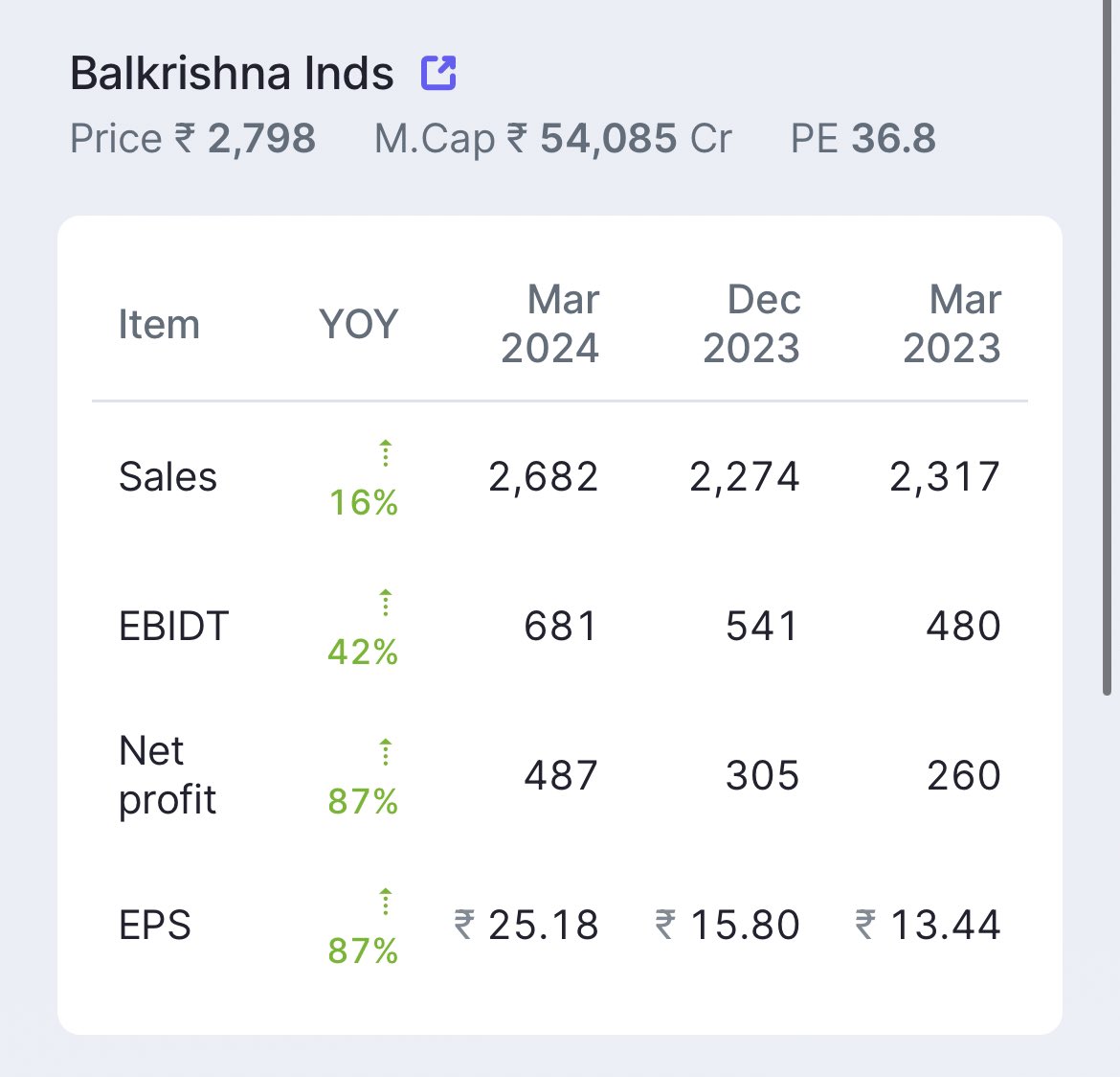 AFTER A STRONG Q4FY24 RESULT BY BALKRISHNA INDUSTRIES 🔥 SEVERAL BROKERAGE HOUSES HAVE GIVEN THEIR TARGETS ON THE STOCK 1) NOMURA TARGET - 3230 2) NUVAMA TARGET - 3070 3) IIFL SECURITIES - 3325 4) ICICI SECURITIES -2966 VS CMP 2798 BUT STOCK PRICES IS ALSO UP SIGNIFICANTLY
