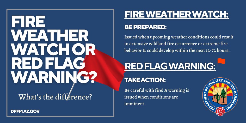azstateforestry's tweet photo. Per @NWSFlagstaff &amp; @NWSTucson - Red Flag Warning in effect for most of N/NE &amp; S/SE Arizona through Monday night. 

Do not burn or use tools that may spark! Low relative humidity and high winds = high fire danger🔥 

More info: https://t.co/8aL0tpKORS

#AZFire #AZForestry https://t.co/vQG3I2qlh3