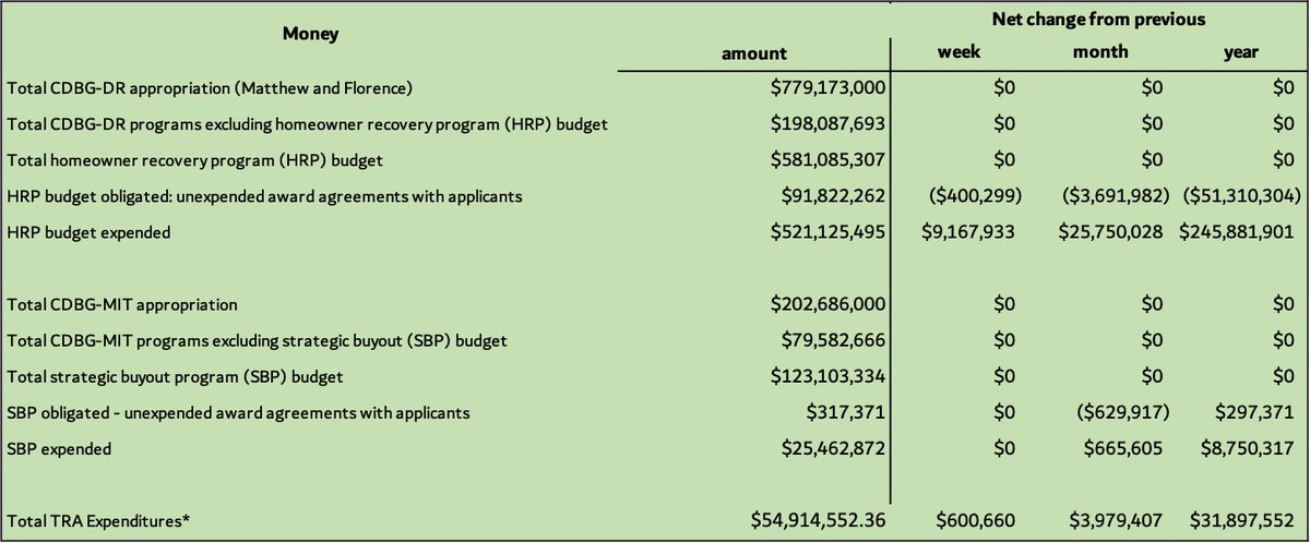 At current pace of 123 homes/month, <a href="/ReBuildNC_gov/">ReBuild NC</a> can finish most work around Thanksgiving 2025. It still has $60 million available between homeowner recovery and strategic buyout sources #ncga #ncpol