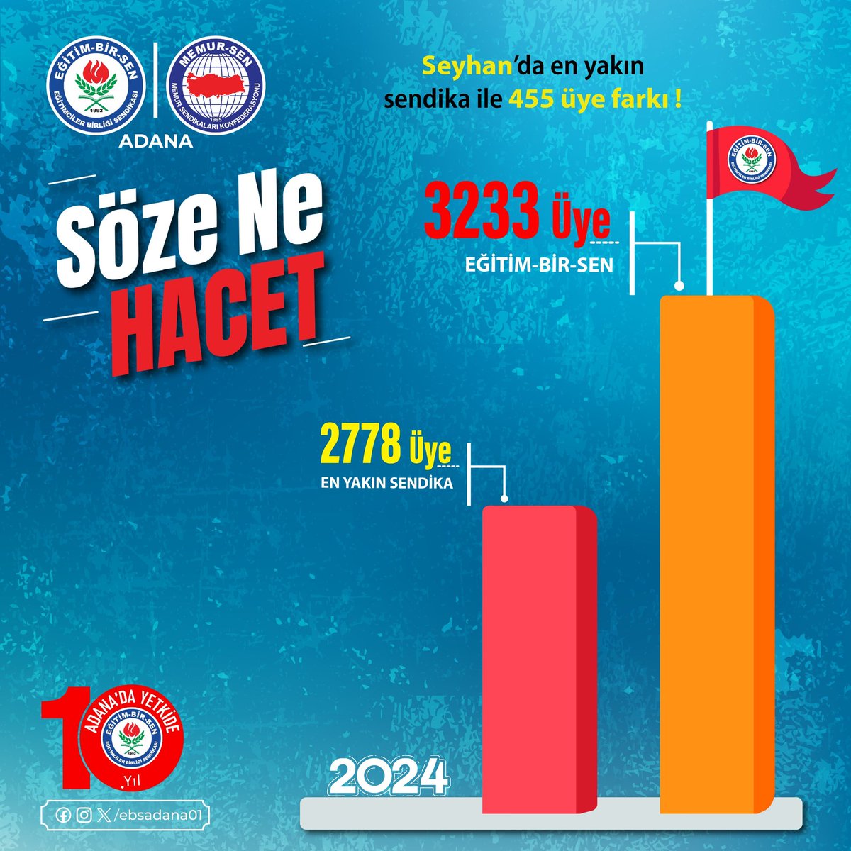 Hayal kırıklığı acı bile olsa, hala hayal kurulabildiğinin bir ispatıdır.

#Seyhan'da sendikal mücadelemizde fark adım adım açılıyor.

<a href="/EbsAdana01/">EBS Adana1</a>, 2024 yılı mutabakat sonuçlarına göre Seyhan'da da yine yetkili sendika oldu.

Bu muhteşem başarıya imza atan başta <a href="/seyhan_ebs/">EBS Seyhan</a> İlçe