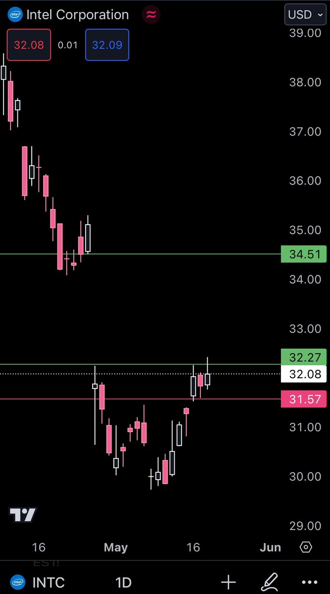 TraderBarbi3's tweet photo. $INTC w/ $NVDA ER on Wednesday this ticker can fill gap to the upside if NVDa beats. I like this ticker because premium is cheap and the premium wouldn’t burn as much as NVDA. Good sympathy place imo. Trade idea invalid below $31.50 https://t.co/h7SPR4jC5z