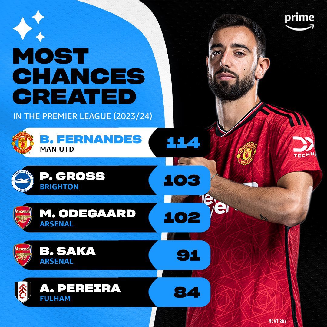 📊 DID YOU KNOW 📊

Bruno Fernandes led the league in chance creation last season, producing a remarkable 114 opportunities for his team, the highest total among all players in the 2023-2024 Premier League season.

Portuguese Magnifico!