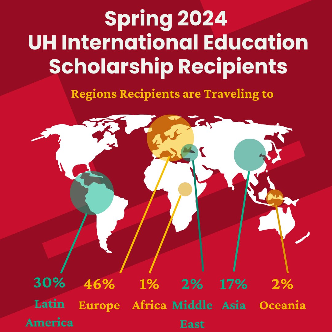 As our Spring 2024 semester comes to a close, we are excited to highlight our scholarship winners! The International Education Scholarship (IES) is a s scholarship awarded to UH students studying abroad. This semester we were able to award $140,850 to 87 worthy recipients!
