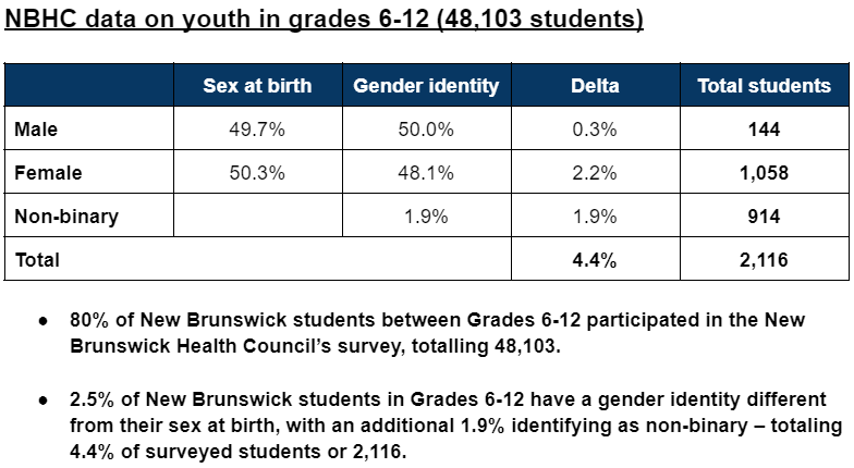 There has been an open question for over a year on how many New Brunswick students are supported by #Policy713. The New Brunswick Health Council has released its data on students surveyed for the 2023-24 academic year. The survey had 48,103 respondents which is 80% of eligible
