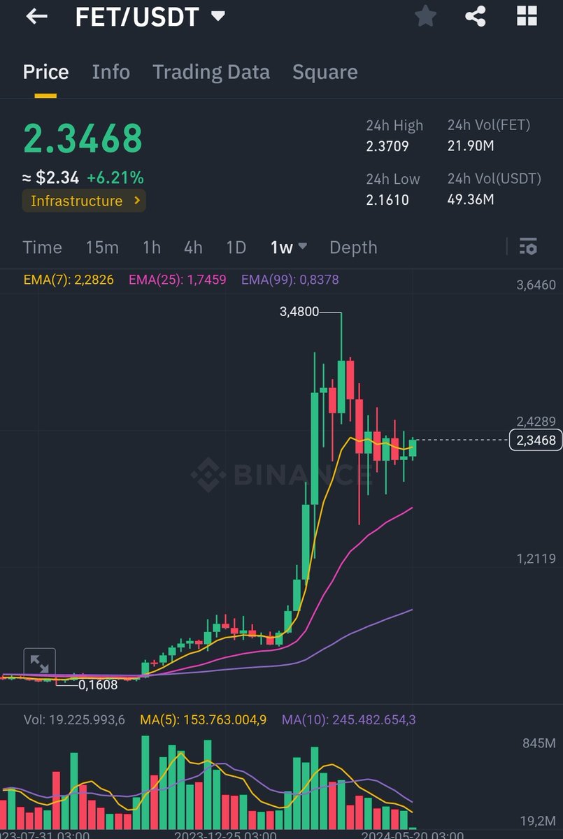 $FET next leg up ?  Held up strong af.

#AI bounce is coming 🚀🚀