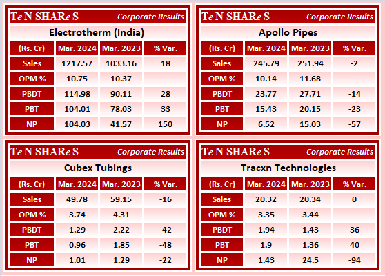 Electrotherm (India) 
Apollo Pipes
Cubex Tubings
Tracxn Technologies

#ELECTHERM    #APOLLOPIPE    #CUBEXTUB   #TRACXN
 #Q4FY24 #q4results #results #earnings #q4 #Q4withTenshares #Tenshares