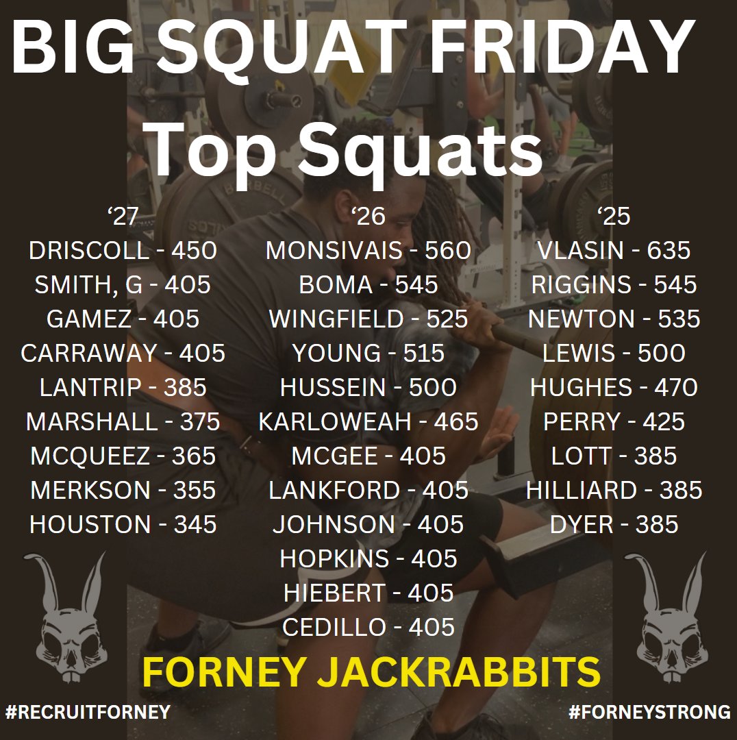 When we first got to Forney, we only had 6 kids squat over 400lbs.....now we have 22!  Trust the Process!  #RecruitForney #ForneyStrong