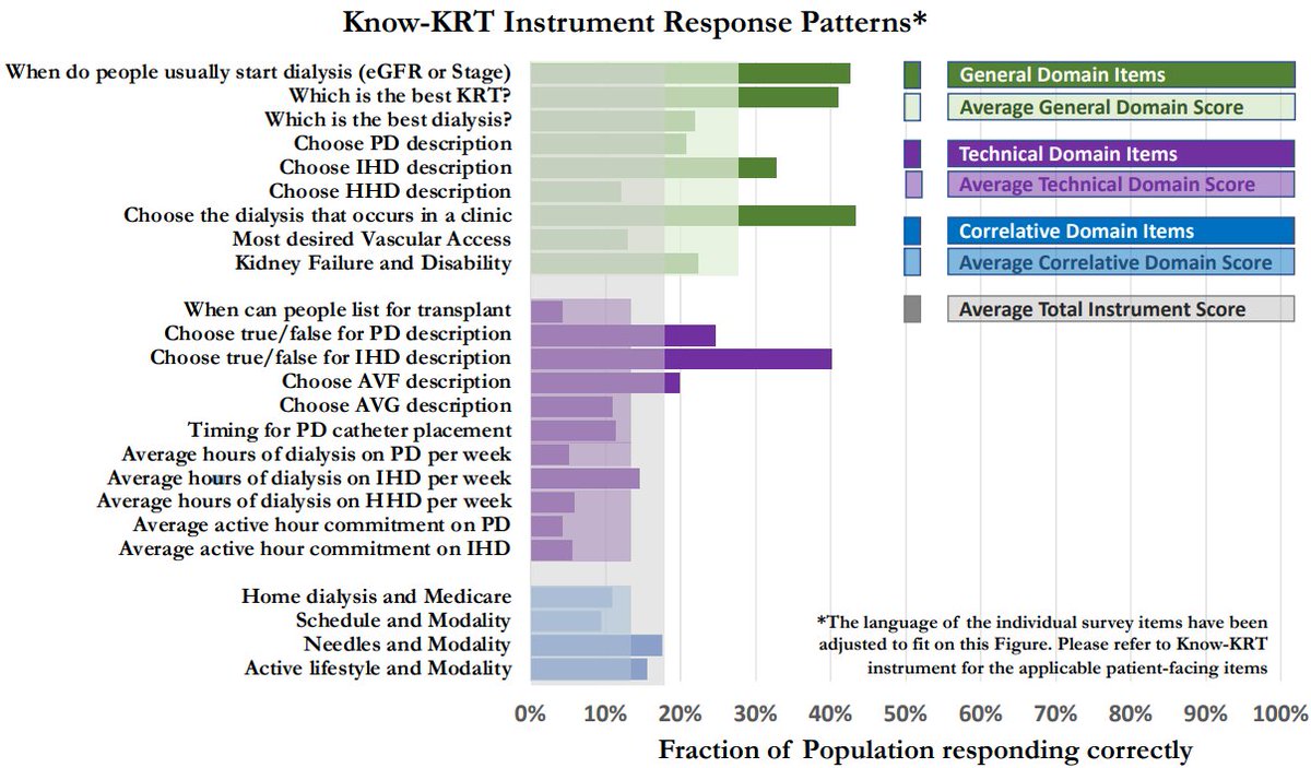 asnpublications's tweet photo. Awareness of kidney replacement therapies (KRT) is associated with greater home dialysis use. This study reports a newly developed KRT knowledge instrument with three domains having acceptable internal consistency, reliability, and validity https://t.co/OSnwhIdAbk https://t.co/3Lw6BUBk2x