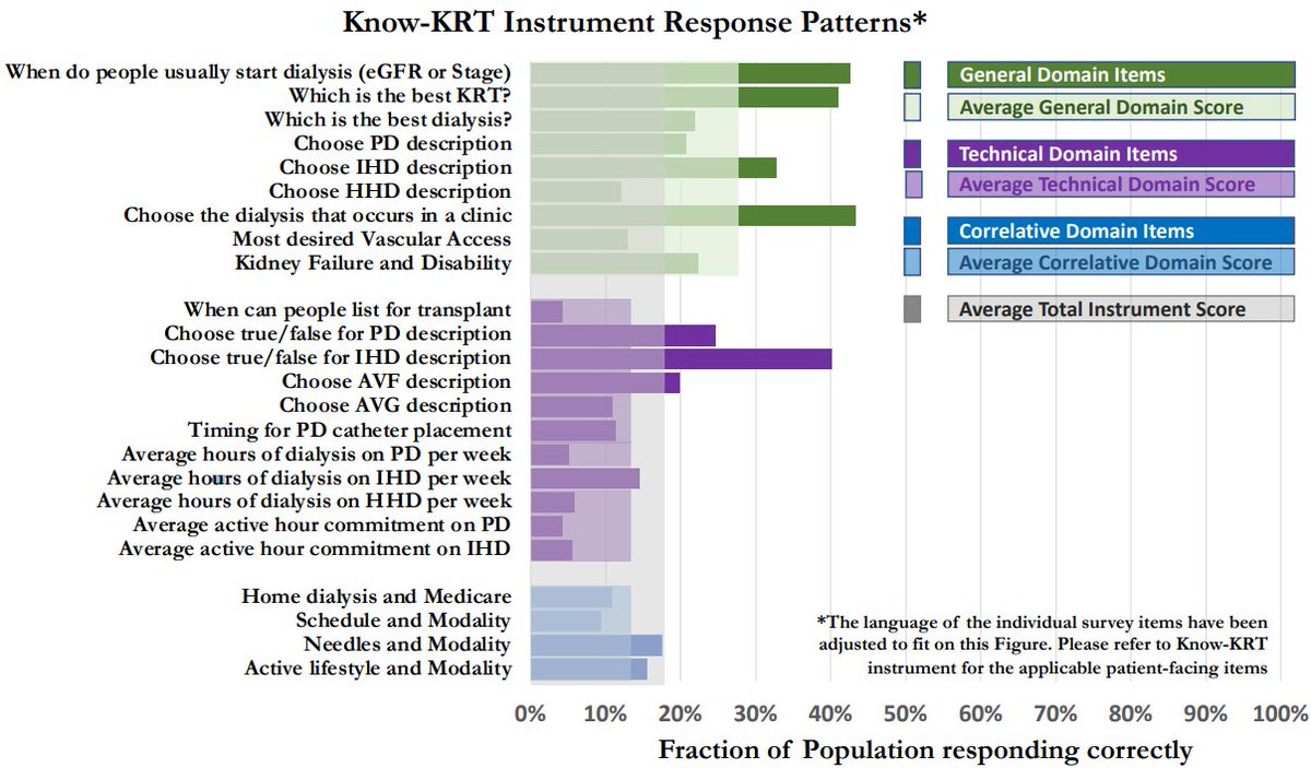 Awareness of kidney replacement therapies (KRT) is associated with greater home dialysis use. This study reports a newly developed KRT knowledge instrument with three domains having acceptable internal consistency, reliability, and validity bit.ly/CJASN0472