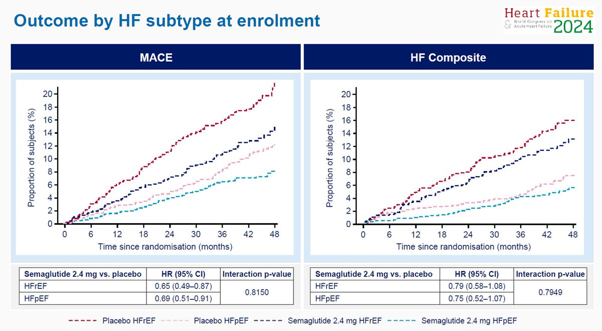 Wow, game-changing #SELECT data out at #HeartFailure2024! Sema 2.4mg ⬇️ CVd+HF events by 21% in HF subgroup of n=4,286 Remarkably, efficacy & safety consistent in both HFrEF & HFpEF Supports health status gains in #STEPHFpEF & likely to have regulatory/guideline implications