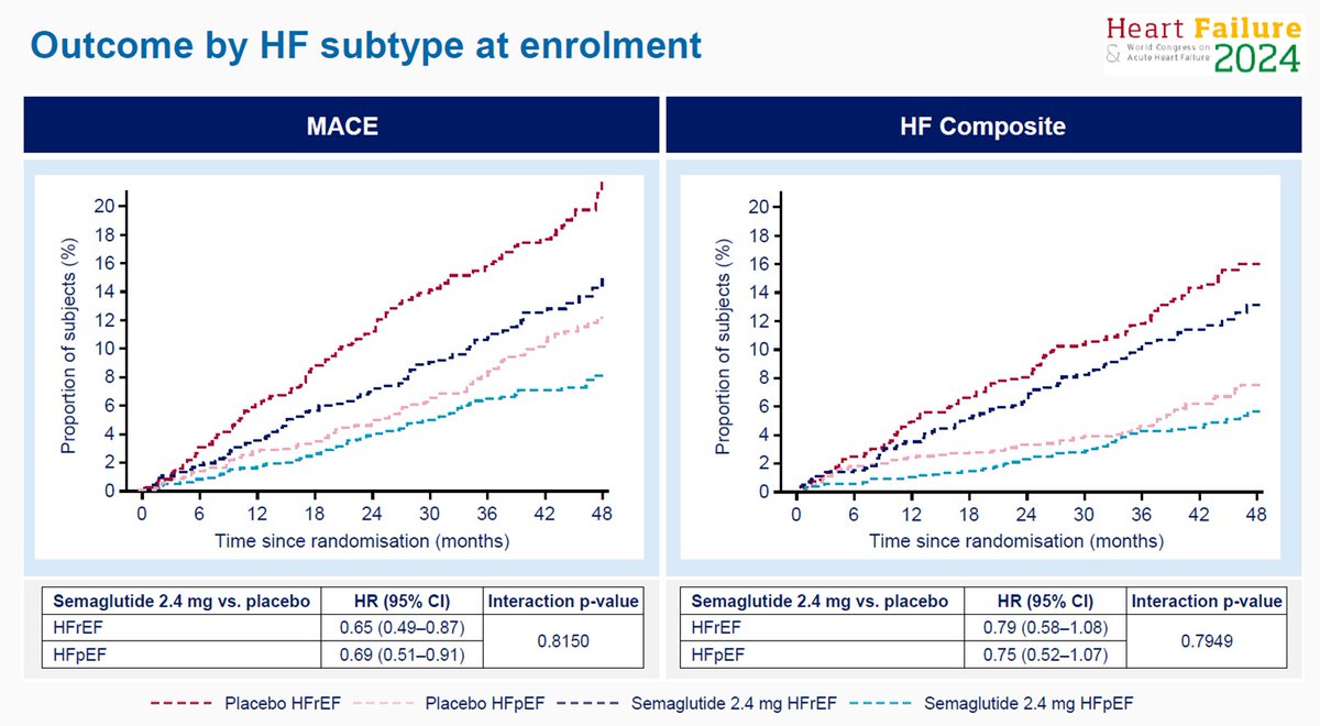 Wow, game-changing #SELECT data out at #HeartFailure2024!

Sema 2.4mg ⬇️ CVd+HF events by 21% in HF subgroup of n=4,286

Remarkably, efficacy &amp; safety consistent in both  HFrEF &amp; HFpEF

Supports health status gains in #STEPHFpEF &amp; likely to have regulatory/guideline implications