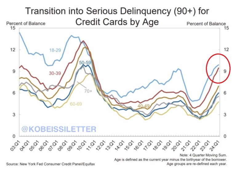 BREAKING: US credit card serious delinquency rates for most age groups have spiked to the highest level in 13 years.

In Q1 2024, delinquencies of 90+ days rose above 9% for ages 18-29 and 30-39, levels comparable with the 2008 Financial Crisis.

Even 40+ age groups who are