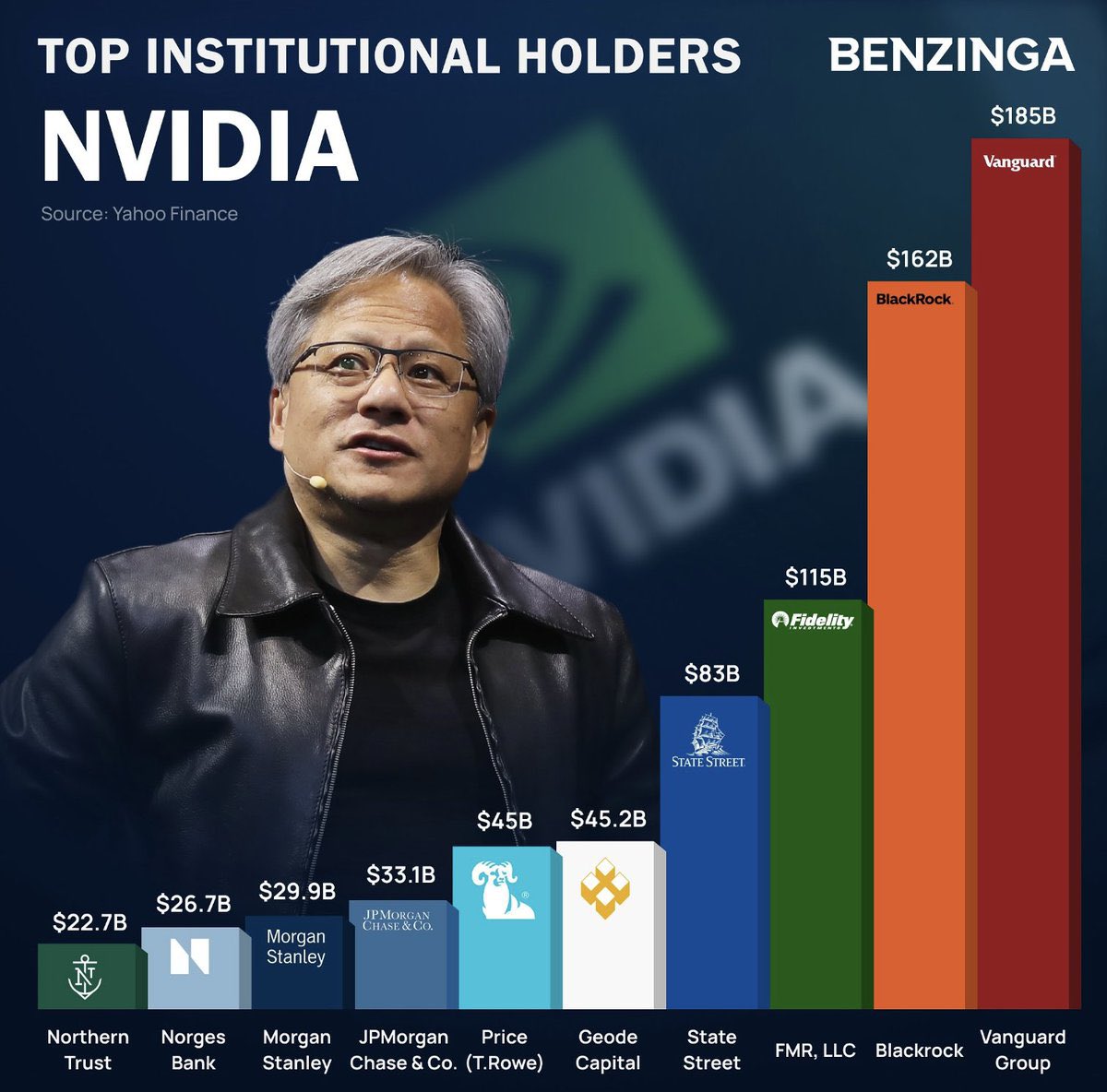 Küresel piyasalarda gündem yine #NVIDIA

Şirket Çarşamba günü ilk çeyrek bilançosunu açıklayacak. 

Bilanço öncesinde Nvidia hissesi bugün %2.5 artıda ve $948 seviyesinde. 

Kurumlardan da yukarı yönlü güncellemeler geliyor. Barclays bugün Nvidia’nın hedef fiyatını 850 dolardan