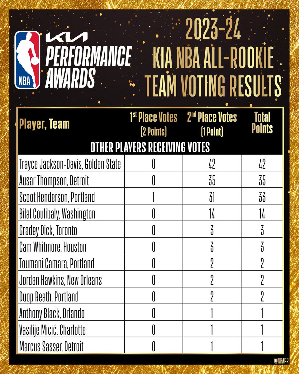 The 2023-24 NBA All-Rookie teams were announced. Bilal Coulibaly received 14 votes (see photo): 1st team: Victor Wembanyama, Chet Holmgren, Brandon Miller, Brandin Podziemski, Jaime Jaquez 2nd: Dereck Lively II, Keyonte George, Amen Thompson, GG Jackson II, Cason Wallace