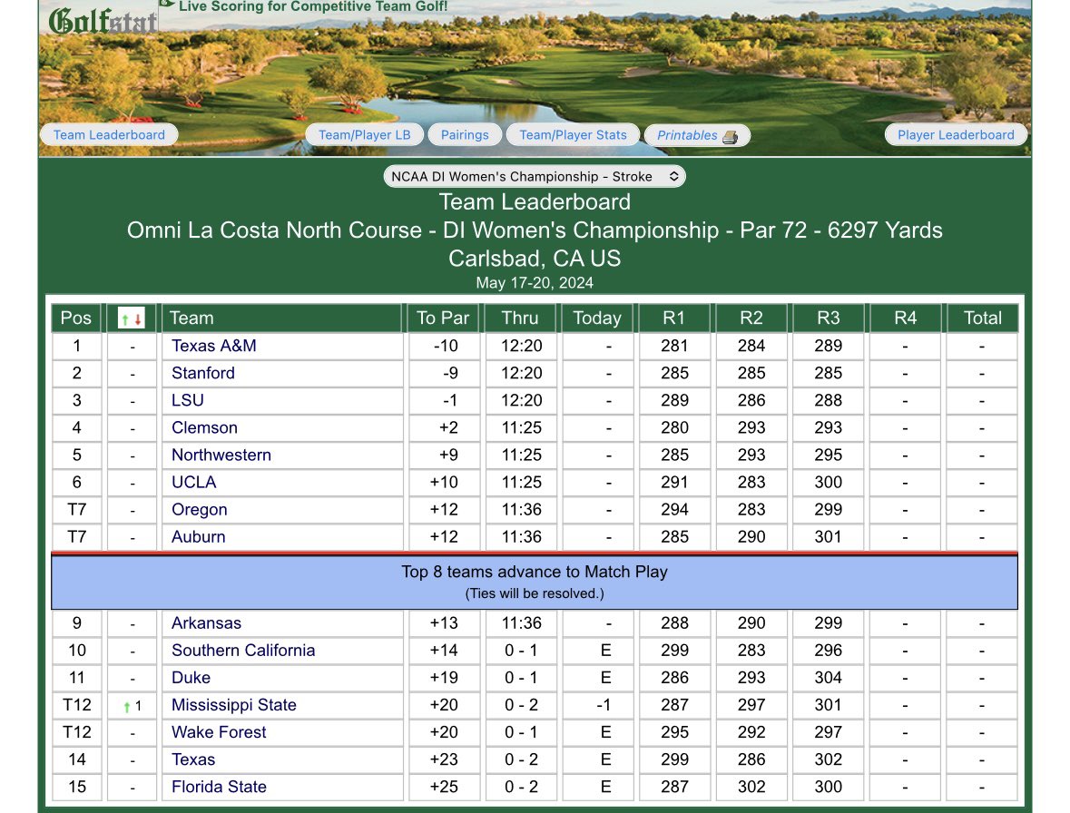 Final round of stroke play qualifying of the women’s NCAA championship is underway with the top 8 teams advancing to match play. Scoring results.golfstat.com/public/leaderb… @DoneganAine ‘s LSU team in 3rd @Annafoster2001 ‘s Auburn team T7 Aine is currently in T4 individually