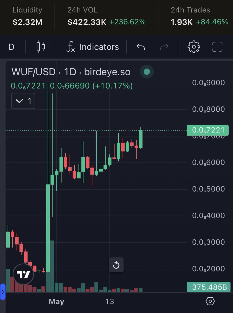 Can $WUF break the resistance and reach ATH?

Very important moment for WUFFI on Solana

Cats can’t dominate forever