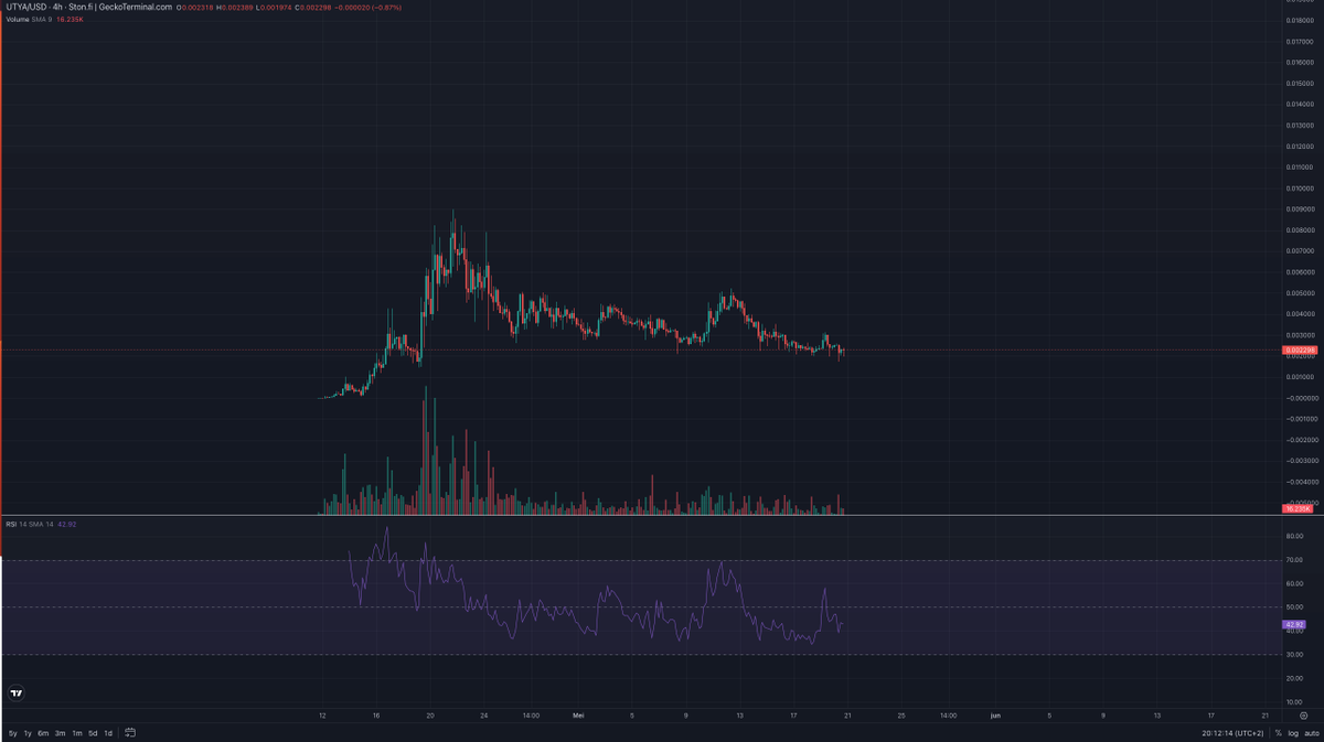 Timetomewn's tweet photo. $UTYA on $TON

Trading with time instead of price action gives a different view on a chart. Learned this method from @NXS_BladeRunner 

Still learning btw, could be more pricise...

bullish div on the 4H RSI, consolidation in previous ATH channel. Looks ready for a push IMO🏹 https://t.co/cQRmY2JLth