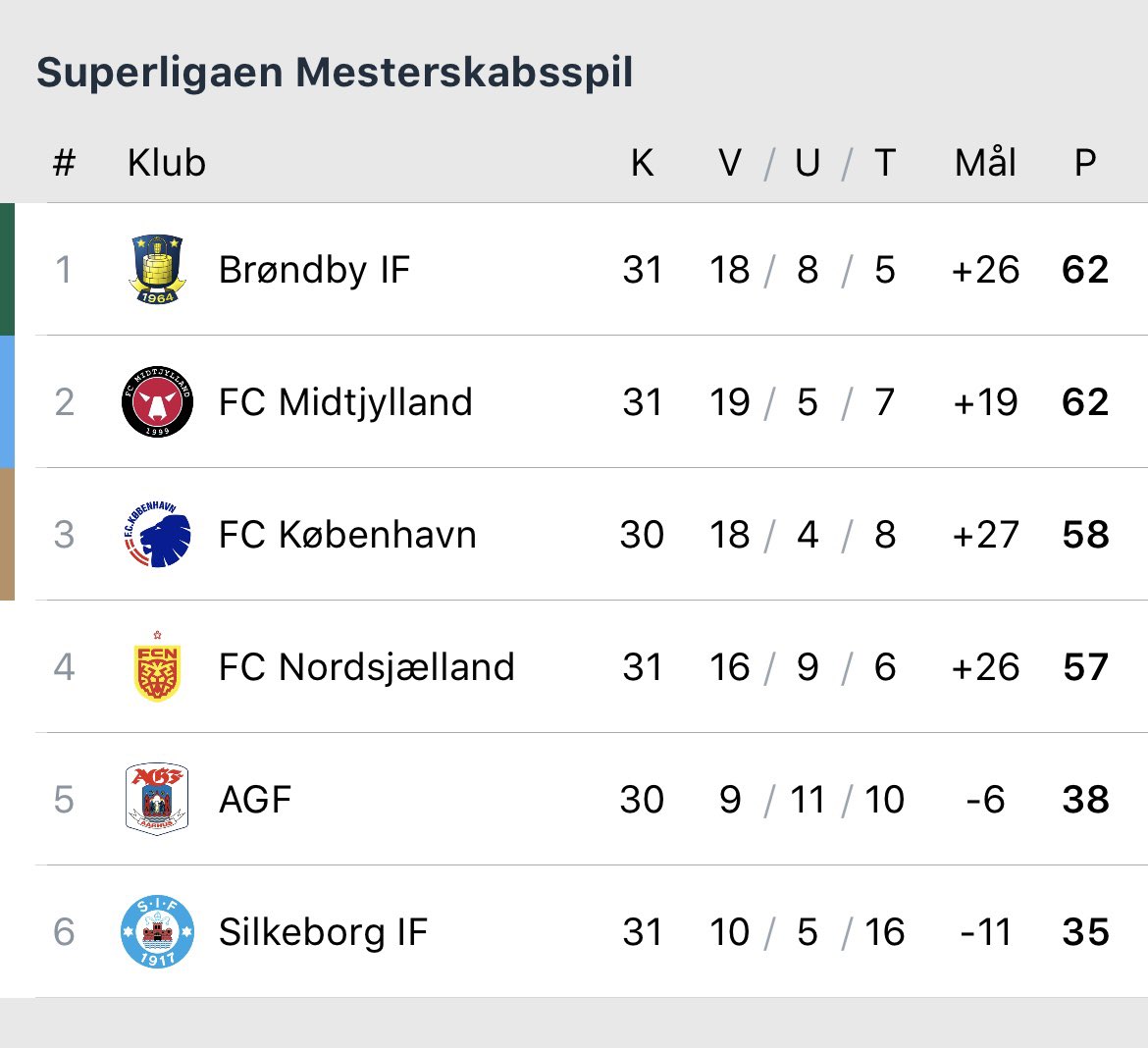 Seks dage sådan her…👇🏻😍
Og så den ultimative stresstest på søndag. Nogle bud på, hvor meget beroligende, man kan tage frem til kl.17 uden at falde i søvn, hvis man nu rent faktisk skulle få brug for at feste kl.19?…😬😬😬🤞🏻💛💙
