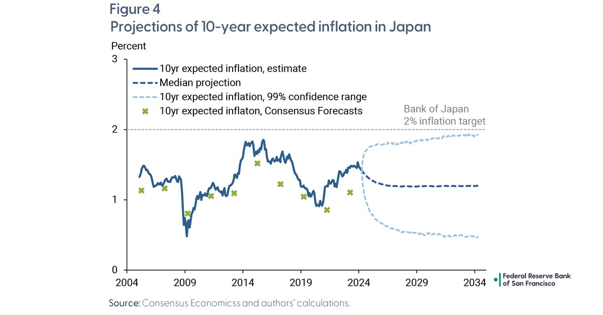 After recent increases in inflation in Japan, where are expectations headed? Our latest Letter suggests further increases will be limited, leaving long-term expectations below the Bank of Japan’s 2% inflation target. sffed.us/4bMAaaW