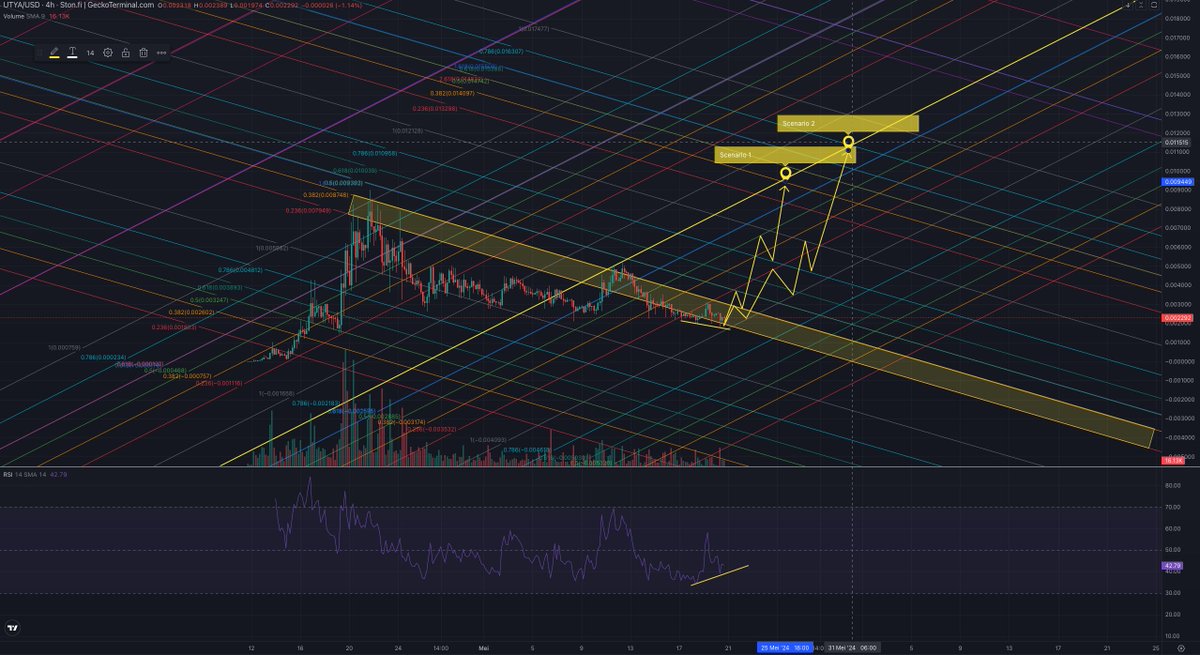 Timetomewn's tweet photo. $UTYA on $TON

Trading with time instead of price action gives a different view on a chart. Learned this method from @NXS_BladeRunner 

Still learning btw, could be more pricise...

bullish div on the 4H RSI, consolidation in previous ATH channel. Looks ready for a push IMO🏹 https://t.co/cQRmY2JLth
