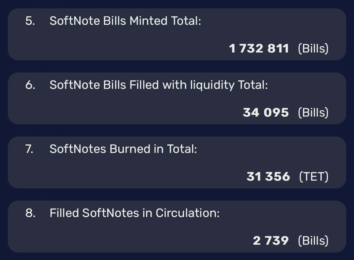 tectumsocial's tweet photo. Softnote Dashboard metrics continue

More totals & details in regards to the legendary Softnote EcoSystem:

🔹Softnotes Minted: 1.7M Bills
🔹Softnotes Filled: 34K Bills
🔹Softnotes Burned: 31K in $TET
🔹Softnotes in Circulation: 2.7K Bills

Softnote is the most viable Layer-2 crypto payment solution for micro transacting & scaling bitcoin!