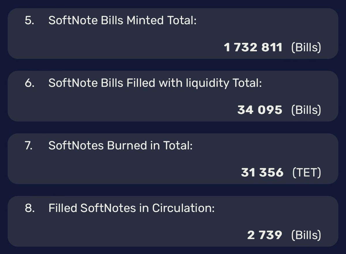 Softnote Dashboard metrics continue More totals & details in regards to the legendary Softnote EcoSystem: 🔹Softnotes Minted: 1.7M Bills 🔹Softnotes Filled: 34K Bills 🔹Softnotes Burned: 31K in $TET 🔹Softnotes in Circulation: 2.7K Bills Softnote is the most viable Layer-2