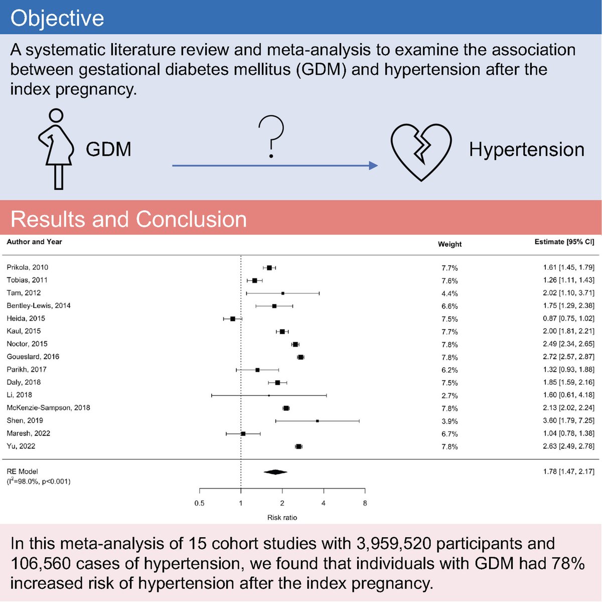 Association between gestational diabetes mellitus and hypertension: a systematic review and meta-analysis of cohort studies with a bias analysis of uncontrolled confounding ahajrnls.org/44PUfek