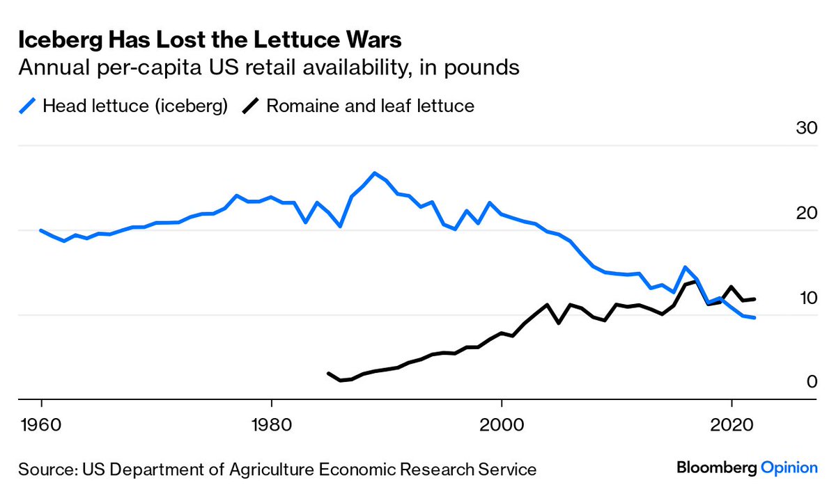 The iceberg lettuce era has ended (new column with gift link) bloomberg.com/opinion/articl…