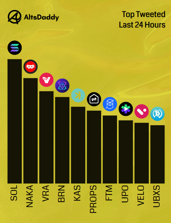 🎗️ Monday's Top Tweeted #Altcoins 🎗️ 1️⃣ $SOL 2️⃣ $NAKA 3️⃣ $VRA 4️⃣ $BRN 5️⃣ $KAS 6️⃣ $PROPS 7️⃣ $FTM 8️⃣ $UPO 9️⃣ $VELO 🔟 $UBXS
