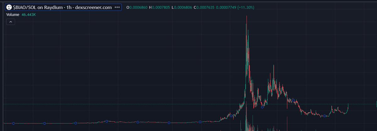 MRMILLI0NAIRE's tweet image. Reversal plays are the easiest way to make money in memecoins. 

Don’t fade one of the most known chinese memes that is reversing. 

ATH was 42m. 

Easiest long term play of your life. 

Buy some, sit on your hands and win. 

Y’all know I love a good reverse play. 

$BIAO.