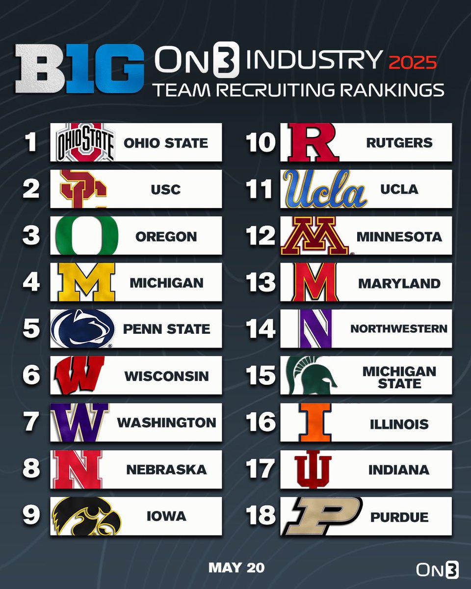Updated On3 Industry Team Recruiting Rankings for the Big Ten📈 on3.com/db/rankings/in…
