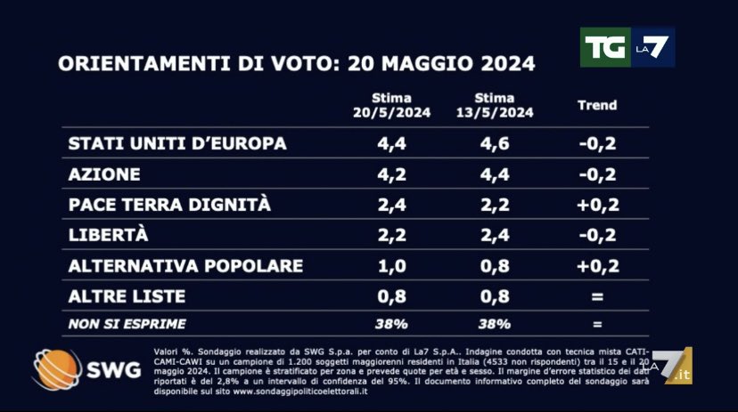 Verdi e Sinistra superano l’atroce accozzaglia di Renzi e Bonino 🤭 #sondaggi #swg #tgla7