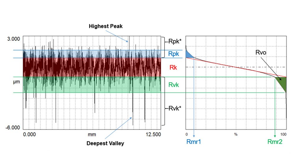 DigMetrology's tweet photo. the Rk family of parameters, derived from the material ratio curve, can help predict how a surface will support a load, retain lubrication, and wear. Learn more in this Beyond Ra post!

https://t.co/0gxAem4esv

#metrology #tribology #measurement https://t.co/JrM23T67GP