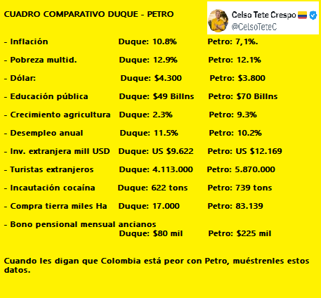 Oposiciondigna's tweet photo. Son datos y ha 
Y que darlos. Por @CelsoTeteC

- Inflación:

Duque: 10.8%  
Petro: 7, 1%. ⬇️

- Pobreza multidimensional

Duque: 12.9%
Petro: 12.1%  ⬇️

- Dólar: 

Duque: $4.300
Petro:  $3.800 ⬇️

- Presupuesto educación pública

Duque: $49 Billones
Petro: $70 Billones ⬆️

- Crecimiento de agricultura: 

Duque: 2.3%
Petro: 9.3% ⬆️

- Desempleo anual:

Duque: 11.5%
Petro: 10.2% ⬇️

- Inversión extranjera:

Duque: US $9.622 mill
Petro: US $12 169 mill  ⬆️

- Turistas extranjeros en Colombia:

Duque: 4.113.000 turistas
Petro: 5.870.000 turistas ⬆️

- Incautación de cocaína:

Duque: 622 toneladas en 4 años 
Petro: 739 toneladas  en menos de 2 años ⬆️

- Compra de tierras a campesinos:

Duque: 17 mil hectáreas
Petro: 83.139 hectáreas ⬆️

- Bono pensional a ancianos

Duque: $80 mil mensuales 
Petro: $225 mil mensuales ⬆️

Cuando la derecha le diga que Colombia está peor con @petrogustavo, muestre estos datos.Fuentes de datos: DANE, ministerios de Agricultura, Educación, Trabajo, Defensa, Prosperidad Social, gráfico de AgroNegocios, Bloomberg, Fontur, El Espectador, La República y Migración Colombia.