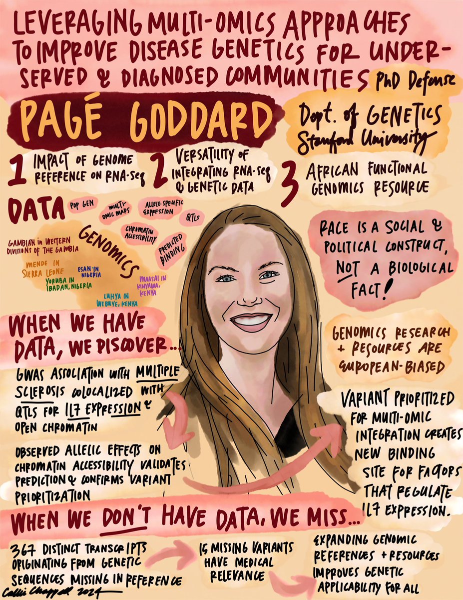Callie Chappell (@eco_genome) on Twitter photo A huge congrats to <a href="/page_goddard/">Pagé Goddard</a> for defending her PhD today! 🎉 Amazing work in the importance of making representative and global datasets in human genetics. A huge congrats to <a href="/page_goddard/">Pagé Goddard</a> for defending her PhD today! 🎉 Amazing work in the importance of making representative and global datasets in human genetics.