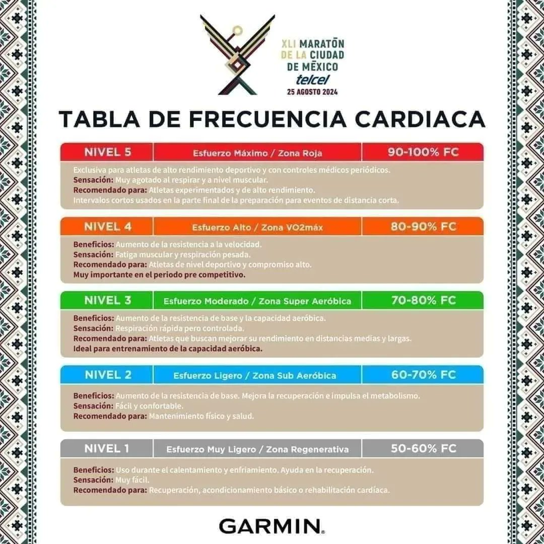 🏃🏻🏃🏻‍♀️Runners, les compartimos el Plan de Entrenamiento de Garmin rumbo al Maratón de la Ciudad de México @Telcel y Medio Maratón de la Ciudad de México @BBVA_Mex 2024, ahora para la semana del 20 al 26 de mayo. ¡No dejen de prepararse y monitorear su progreso! ⌚