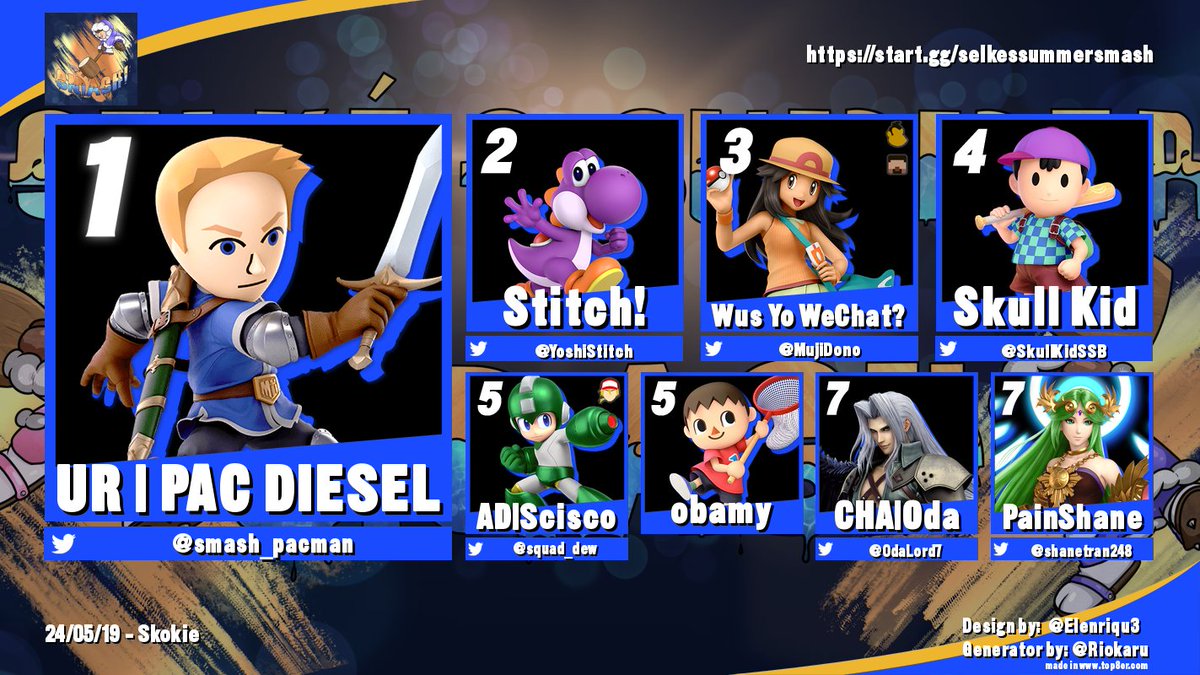 SelkSummerSmash's tweet photo. Congratulations to PAC DIESEL for winning Selké's Summer Smash #18! 
1. @smash_pacman
2. @YoshiStitch
3. @MujiDono
4. @SkullKidSSB
5. @squad_dew
5. Obamy 
7. @OdaLord7
7. @shanetran248

Bracket: https://t.co/TbZh1NT4k3 https://t.co/yOUOIP67mI