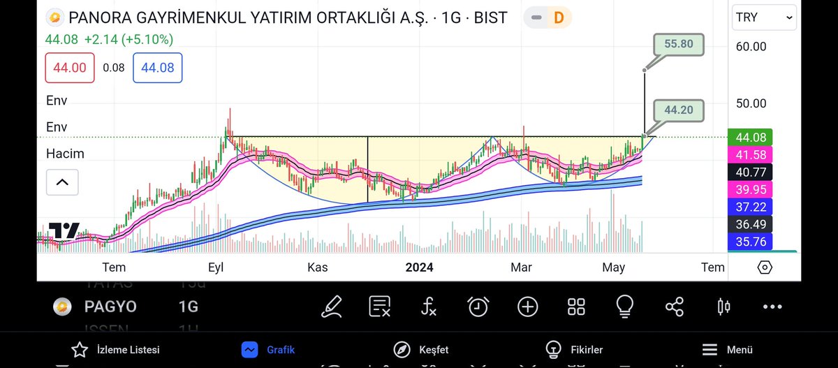 #Pagyo günlük grafikte iki ortalama gecilmiş durumda.fincan kulp formasyonu tamamlanmak üzeredir.44.20 üzerinde formasyon çalışır.hissenin zirvesi 49.16 TL formasyon hedefi 55.80 TL civarında takip edelim lütfen 
🔔🔔🔔