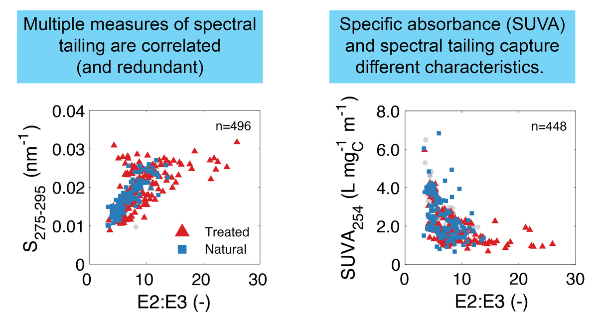 JulieKorak's tweet image. Comparing #absorbance surrogates, we found that measures of spectral tailing (E2:E3, spectral slope) were (expectedly) correlated with one another, but not with specific absorbance (e.g., SUVA) or slope ratio. Correlations suggest redundancy and an opportunity for consolidation.