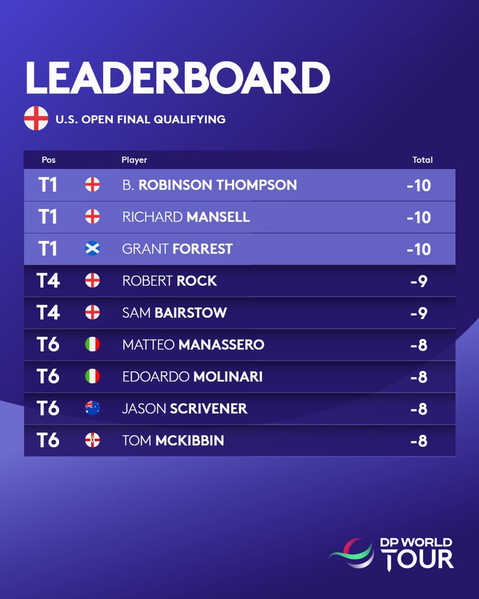 COMING TO AMERICA...🛬🇺🇸 He's done it! @grantforrest93 has qualified for the 2024 @usopengolf 🥳 He has navigated the European qualifier @waltonheath_gc with a fantastic -10 to share the top spots and ensure he will be at the magnificent @PinehurstResort next month ⛳️🇺🇸🏌🏼‍♂️😎