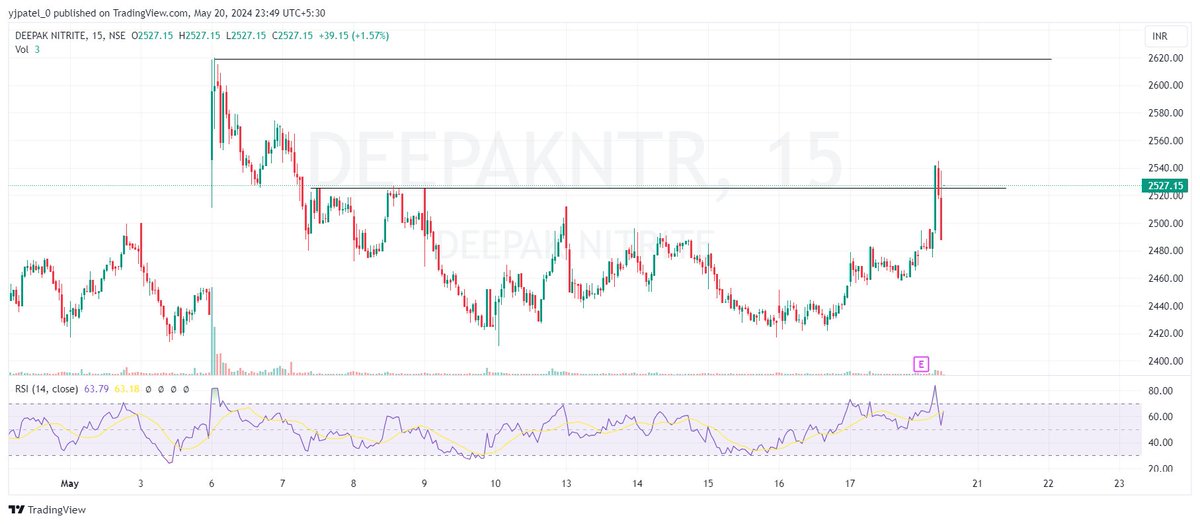 yjpatel_0's tweet photo. Deepak nitrite: For today last stock is This and it's already showing strength may this show more strength in a coming day so be ready to print money. https://t.co/Tkj6ezo5NB