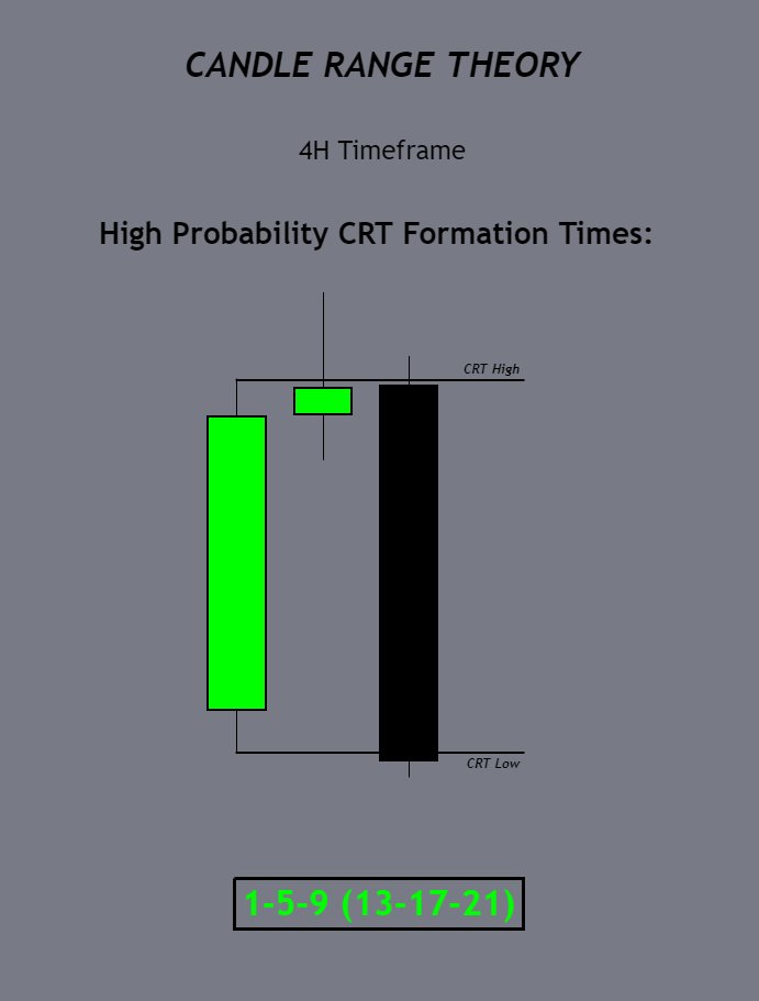 High probability CRTs form within Commodities at: - 1 - 5 - 9 High probability Turtle Soups occur within CRT at: - 1 - 3 - 6 - 9 (EST). ~@Romeotpt ~@SpeculatorFL