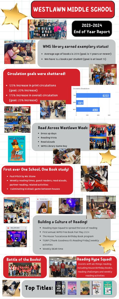 Georgia Tidwell (@gtidwell1) on Twitter photo Check out some of the 2023-2024 highlights from the WMS Library! I knew I was tired, and now I see why ππ€£
It's been great, time to plan for next year!! <a href="/WestlawnTCS/">Westlawn Middle School</a>
<a href="/TCSBoardofEd/">TπS Board of Ed</a>
<a href="/TCSLibrarySquad/">TCSLibrarySquad</a> Check out some of the 2023-2024 highlights from the WMS Library! I knew I was tired, and now I see why ππ€£
It's been great, time to plan for next year!! <a href="/WestlawnTCS/">Westlawn Middle School</a>
<a href="/TCSBoardofEd/">TπS Board of Ed</a>
<a href="/TCSLibrarySquad/">TCSLibrarySquad</a>